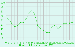 Courbe de l'humidit relative pour Aniane (34)