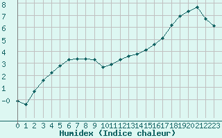 Courbe de l'humidex pour Herhet (Be)