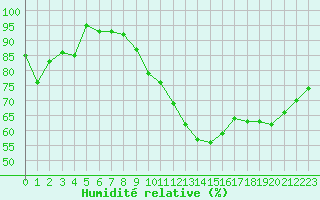 Courbe de l'humidit relative pour Ile du Levant (83)