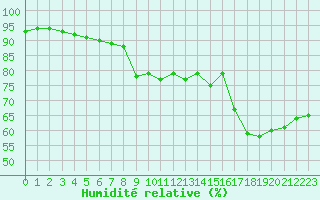 Courbe de l'humidit relative pour Leucate (11)