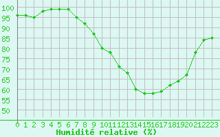Courbe de l'humidit relative pour Brest (29)