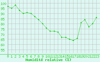 Courbe de l'humidit relative pour La Roche-sur-Yon (85)