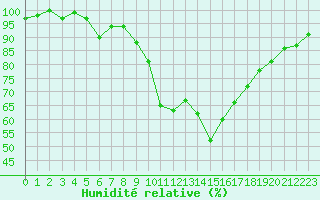 Courbe de l'humidit relative pour Chatelus-Malvaleix (23)