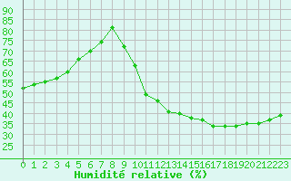 Courbe de l'humidit relative pour Ruffiac (47)