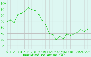 Courbe de l'humidit relative pour Hyres (83)