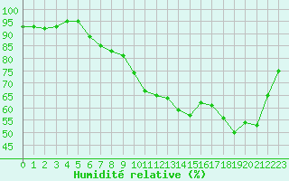 Courbe de l'humidit relative pour Cap de la Hve (76)