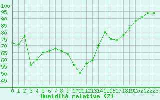 Courbe de l'humidit relative pour Bourges (18)