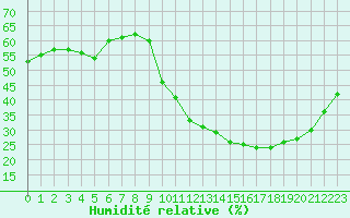 Courbe de l'humidit relative pour Saint-Maximin-la-Sainte-Baume (83)