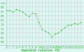 Courbe de l'humidit relative pour Les Pennes-Mirabeau (13)