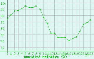 Courbe de l'humidit relative pour Saint-Laurent-du-Pont (38)