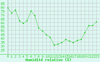 Courbe de l'humidit relative pour Millau - Soulobres (12)