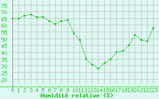 Courbe de l'humidit relative pour Rochegude (26)