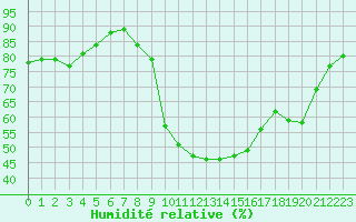 Courbe de l'humidit relative pour Guret (23)