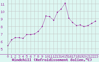 Courbe du refroidissement olien pour Lorient (56)