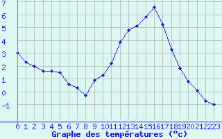 Courbe de tempratures pour Seichamps (54)