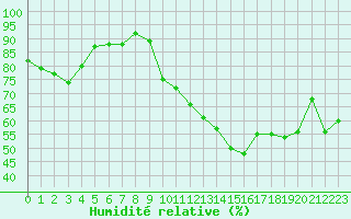 Courbe de l'humidit relative pour Grenoble/agglo Le Versoud (38)