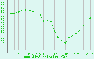 Courbe de l'humidit relative pour Boulaide (Lux)