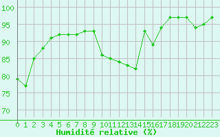 Courbe de l'humidit relative pour Carcassonne (11)