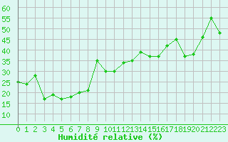 Courbe de l'humidit relative pour Bonnecombe - Les Salces (48)