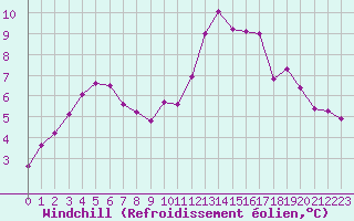 Courbe du refroidissement olien pour Aigrefeuille d