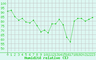 Courbe de l'humidit relative pour Bastia (2B)