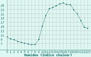 Courbe de l'humidex pour Metz (57)