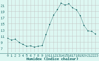 Courbe de l'humidex pour Saint-Brevin (44)