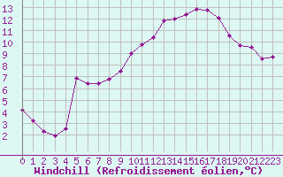 Courbe du refroidissement olien pour Tour-en-Sologne (41)