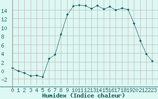 Courbe de l'humidex pour Figari (2A)