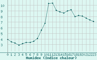 Courbe de l'humidex pour Eygliers (05)