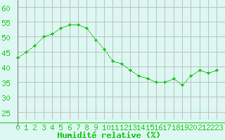 Courbe de l'humidit relative pour Avignon (84)