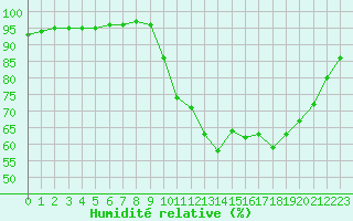 Courbe de l'humidit relative pour Izegem (Be)