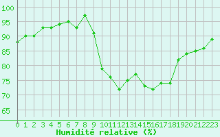 Courbe de l'humidit relative pour Verneuil (78)