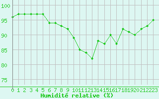 Courbe de l'humidit relative pour Bergerac (24)
