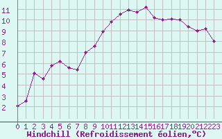 Courbe du refroidissement olien pour Pointe de Chassiron (17)