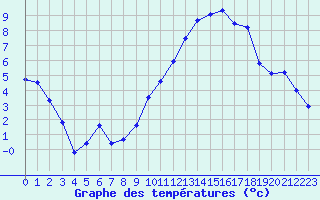 Courbe de tempratures pour Grenoble/St-Etienne-St-Geoirs (38)