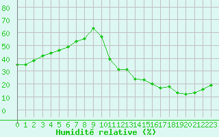 Courbe de l'humidit relative pour La Poblachuela (Esp)