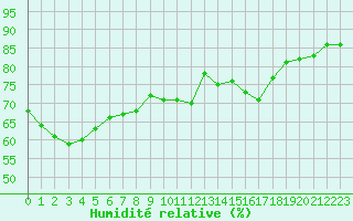 Courbe de l'humidit relative pour Orly (91)