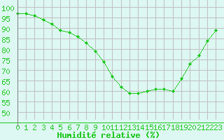 Courbe de l'humidit relative pour Lannion (22)