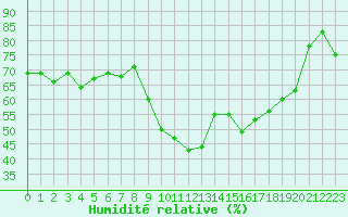 Courbe de l'humidit relative pour Ste (34)