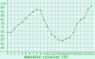 Courbe de l'humidit relative pour Millau - Soulobres (12)