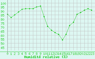 Courbe de l'humidit relative pour Brest (29)