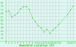 Courbe de l'humidit relative pour Fiscaglia Migliarino (It)