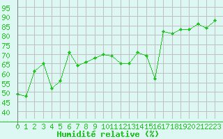 Courbe de l'humidit relative pour Orlans (45)