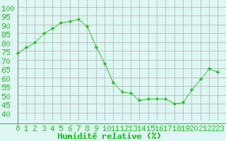 Courbe de l'humidit relative pour Saint-Philbert-sur-Risle (27)