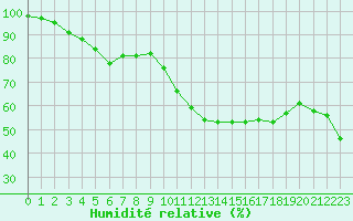 Courbe de l'humidit relative pour Cap Cpet (83)