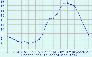Courbe de tempratures pour Lobbes (Be)