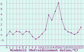 Courbe du refroidissement olien pour Mont-Saint-Vincent (71)