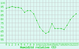 Courbe de l'humidit relative pour Verngues - Hameau de Cazan (13)