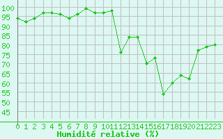 Courbe de l'humidit relative pour Lhospitalet (46)